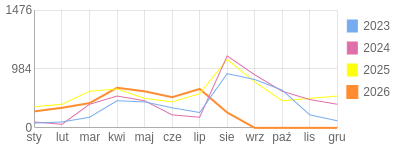 Wykres roczny blog rowerowy aard.bikestats.pl